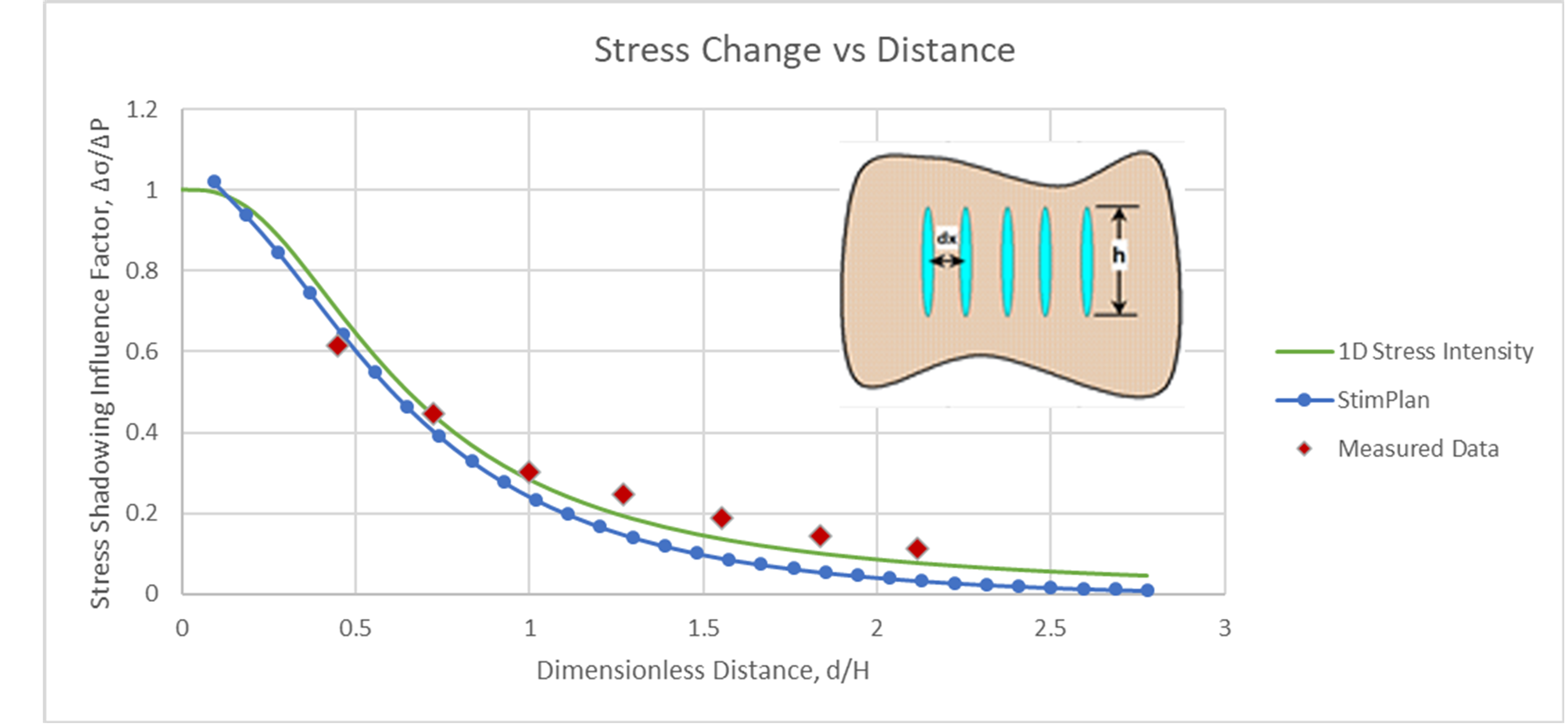 Improve the stress shadowing model