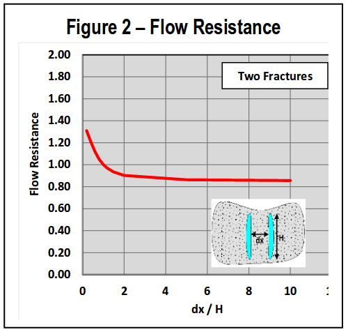 Flow Resistance