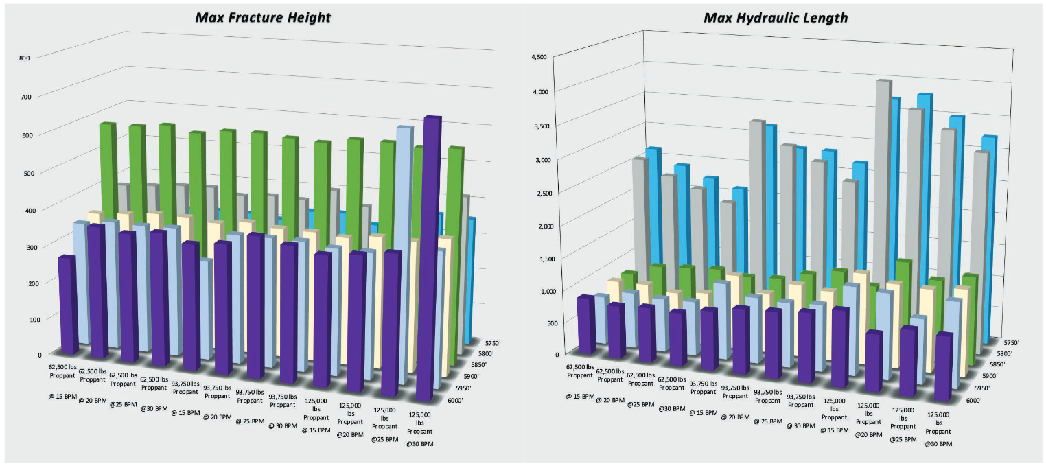 Max Fracture Height and Max Hydraulic Length