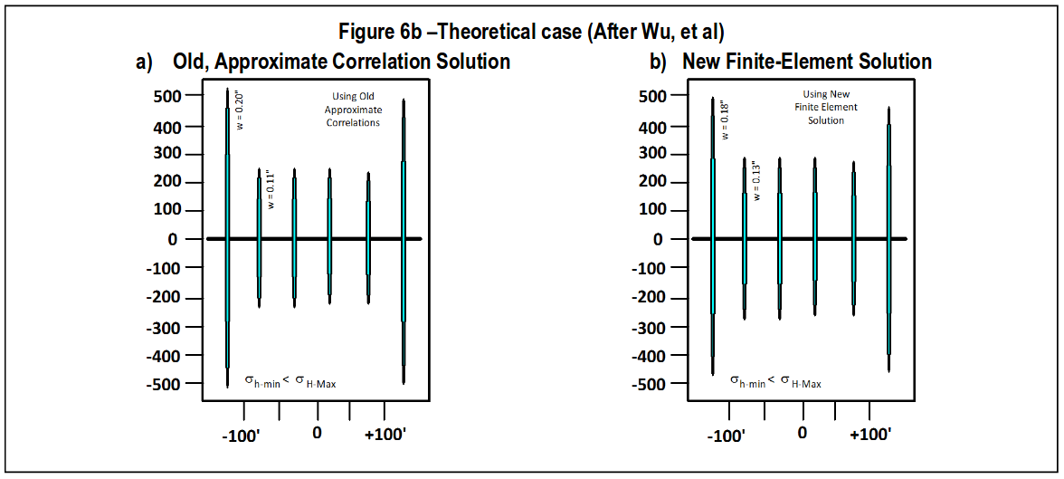 Theoretical case (After Wu, et al)a) Old Approximate Correlation Solution New Finite Element Solution