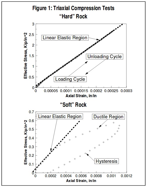 Triaxial Compression Tests